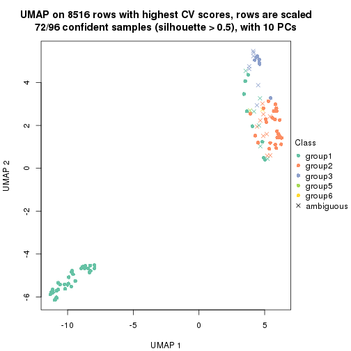 plot of chunk tab-CV-pam-dimension-reduction-5