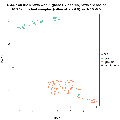 plot of chunk tab-CV-skmeans-dimension-reduction-1