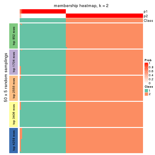 plot of chunk tab-CV-skmeans-membership-heatmap-1