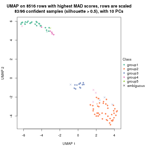 plot of chunk tab-MAD-NMF-dimension-reduction-4