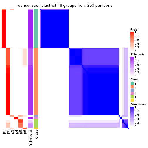 plot of chunk tab-MAD-hclust-consensus-heatmap-5