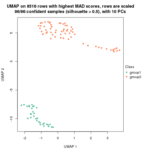 plot of chunk tab-MAD-hclust-dimension-reduction-1