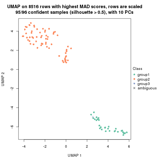 plot of chunk tab-MAD-hclust-dimension-reduction-2