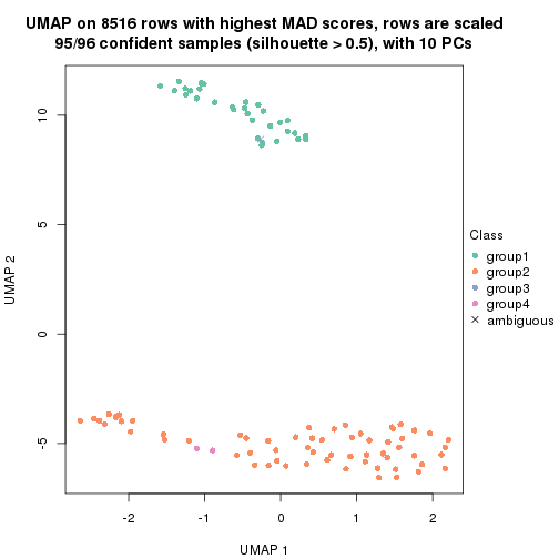 plot of chunk tab-MAD-hclust-dimension-reduction-3