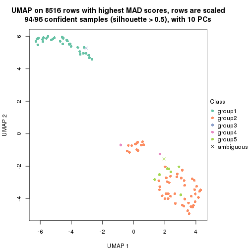 plot of chunk tab-MAD-hclust-dimension-reduction-4