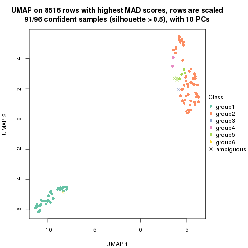 plot of chunk tab-MAD-hclust-dimension-reduction-5