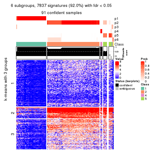 plot of chunk tab-MAD-hclust-get-signatures-no-scale-5