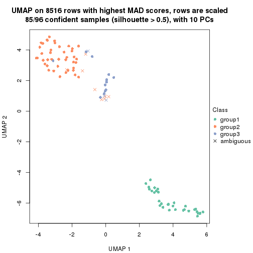 plot of chunk tab-MAD-kmeans-dimension-reduction-2