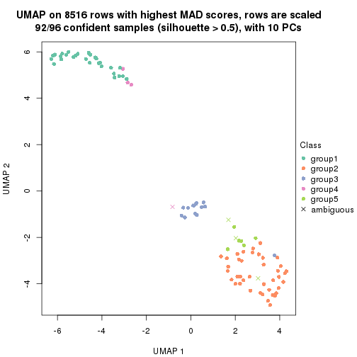 plot of chunk tab-MAD-kmeans-dimension-reduction-4