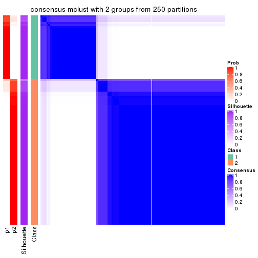 plot of chunk tab-MAD-mclust-consensus-heatmap-1