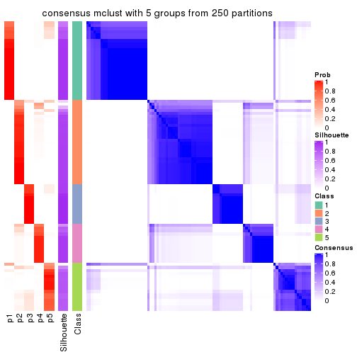 plot of chunk tab-MAD-mclust-consensus-heatmap-4