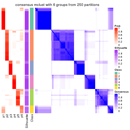 plot of chunk tab-MAD-mclust-consensus-heatmap-5