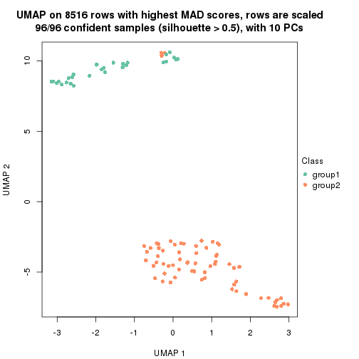 plot of chunk tab-MAD-mclust-dimension-reduction-1