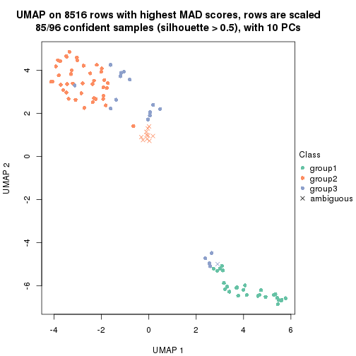 plot of chunk tab-MAD-mclust-dimension-reduction-2