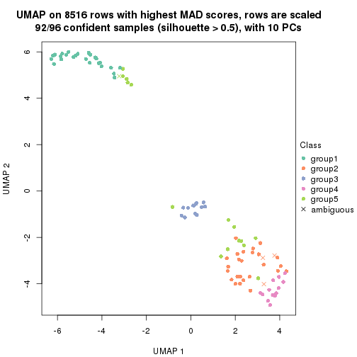 plot of chunk tab-MAD-mclust-dimension-reduction-4