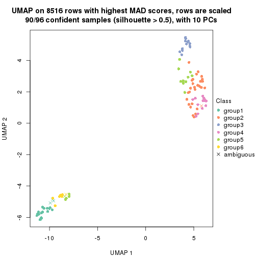 plot of chunk tab-MAD-mclust-dimension-reduction-5