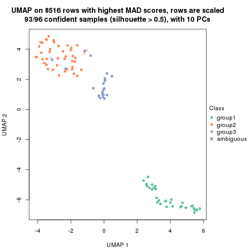 plot of chunk tab-MAD-pam-dimension-reduction-2