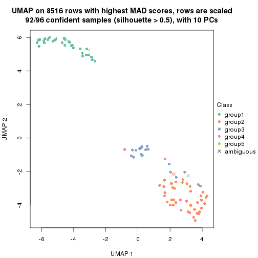 plot of chunk tab-MAD-pam-dimension-reduction-4