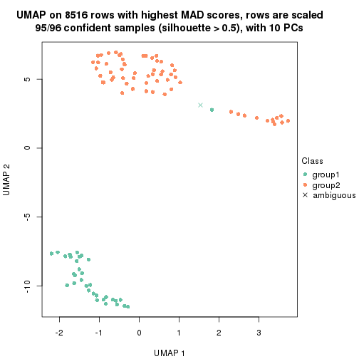 plot of chunk tab-MAD-skmeans-dimension-reduction-1