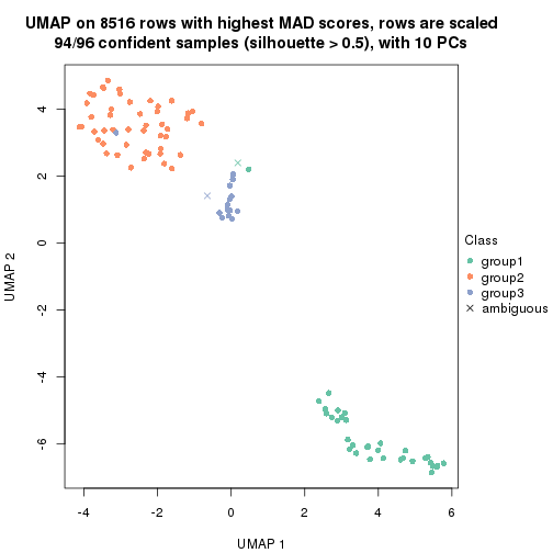 plot of chunk tab-MAD-skmeans-dimension-reduction-2