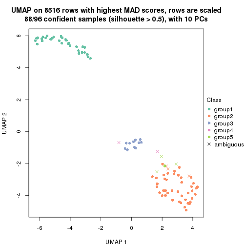 plot of chunk tab-MAD-skmeans-dimension-reduction-4