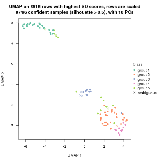 plot of chunk tab-SD-mclust-dimension-reduction-4