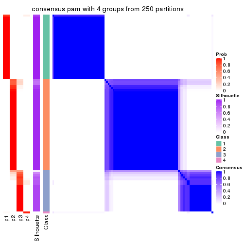 plot of chunk tab-SD-pam-consensus-heatmap-3