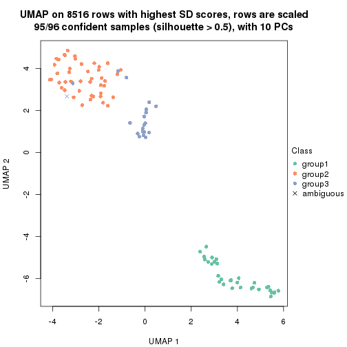 plot of chunk tab-SD-pam-dimension-reduction-2