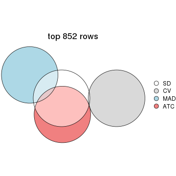 plot of chunk tab-top-rows-overlap-by-euler-1