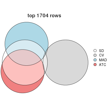 plot of chunk tab-top-rows-overlap-by-euler-2