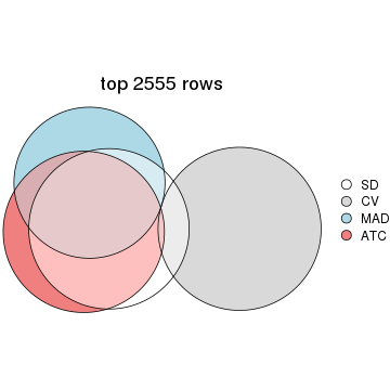 plot of chunk tab-top-rows-overlap-by-euler-3