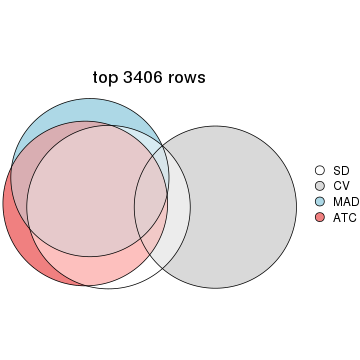 plot of chunk tab-top-rows-overlap-by-euler-4