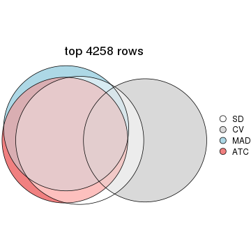 plot of chunk tab-top-rows-overlap-by-euler-5