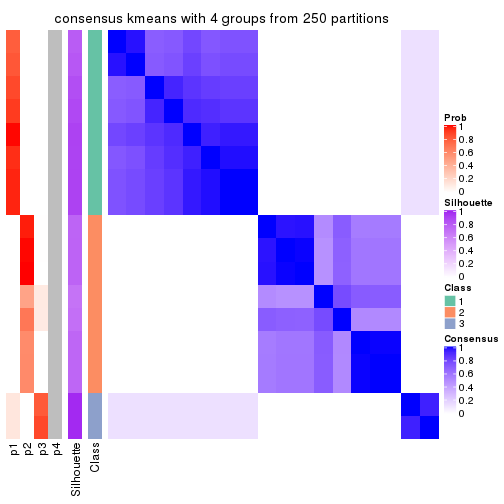 plot of chunk tab-MAD-kmeans-consensus-heatmap-3
