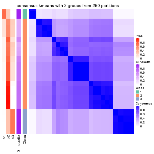 plot of chunk tab-CV-kmeans-consensus-heatmap-2