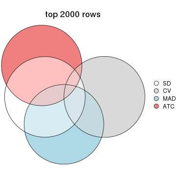 plot of chunk tab-top-rows-overlap-by-euler-2