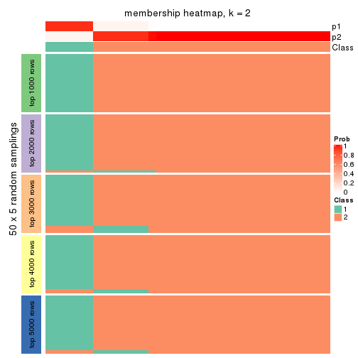 plot of chunk tab-SD-kmeans-membership-heatmap-1