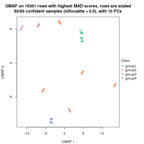 plot of chunk tab-MAD-pam-dimension-reduction-3