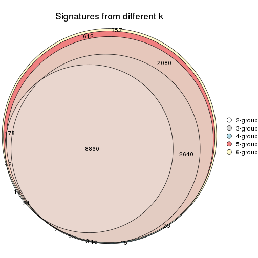 plot of chunk ATC-hclust-signature_compare