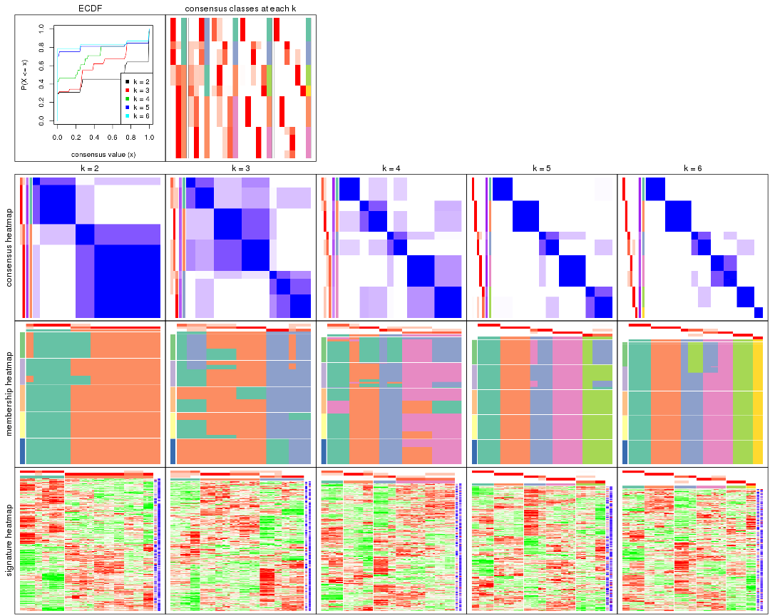 plot of chunk CV-hclust-collect-plots