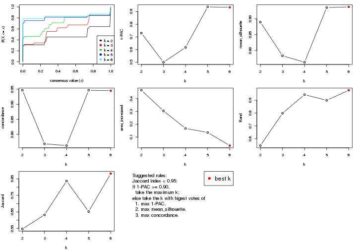 plot of chunk CV-hclust-select-partition-number