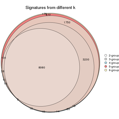 plot of chunk CV-hclust-signature_compare