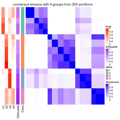 plot of chunk tab-ATC-kmeans-consensus-heatmap-3