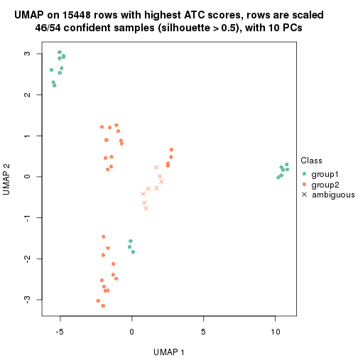 plot of chunk tab-ATC-kmeans-dimension-reduction-1