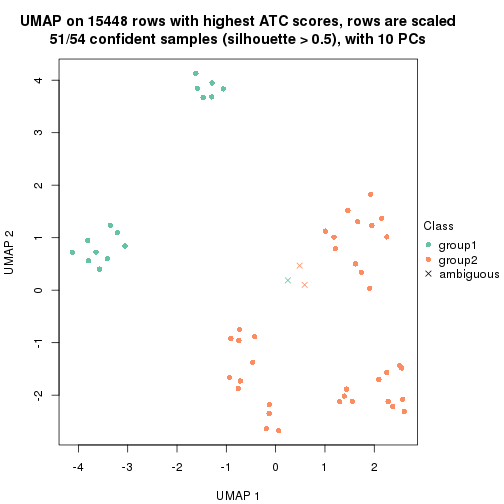 plot of chunk tab-ATC-pam-dimension-reduction-1