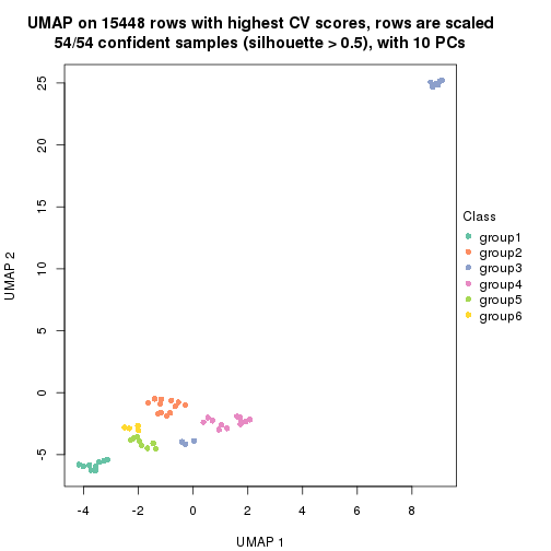 plot of chunk tab-CV-hclust-dimension-reduction-5