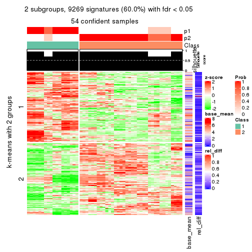 plot of chunk tab-CV-hclust-get-signatures-1