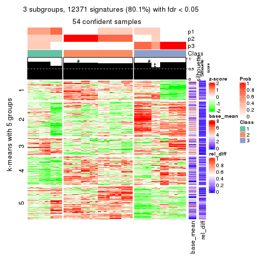 plot of chunk tab-CV-hclust-get-signatures-2