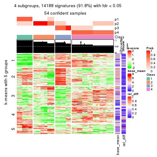 plot of chunk tab-CV-hclust-get-signatures-3