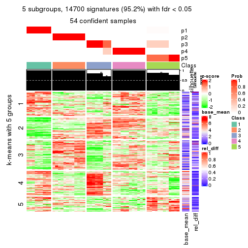 plot of chunk tab-CV-hclust-get-signatures-4